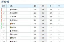 国际米兰4-2逆转战胜AC米兰 反超尤文图斯领跑意甲