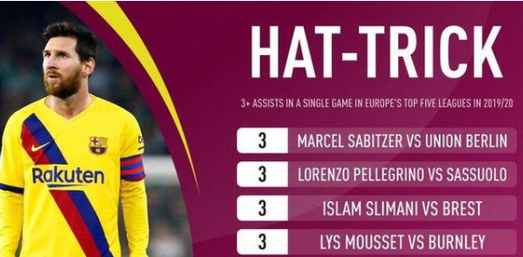 本赛季梅西领先五大联赛助攻帽子戏法