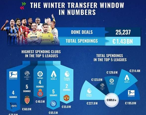 2020冬窗转会数据盘点 西班牙人投入位列西甲第一