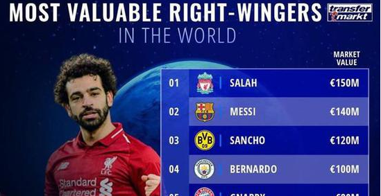 足坛最贵右前锋排行榜 梅西并不是最贵的