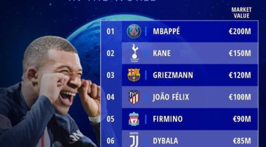 足坛最贵中锋TOP10  姆巴佩超高身价霸榜