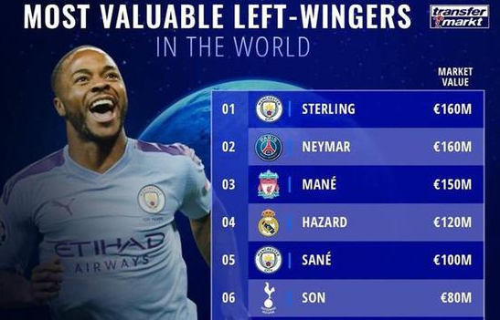 足坛最贵左边锋TOP10 西甲两人进入榜单