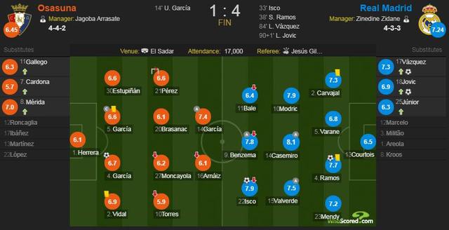 皇马vs奥萨苏纳两队球员评分汇总