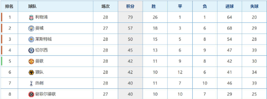 英超劲旅9次客战伦敦保持不败 已是争四热门