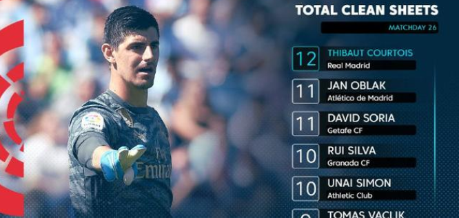 本赛季西甲零封榜:库尔图瓦12次居首