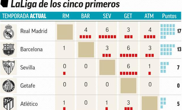 皇马踢西甲前五保持不败 7战仅战平2场
