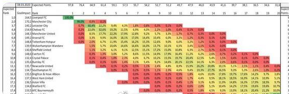 大数据预测英超结局:利物浦100%夺冠 穆帅争4失败