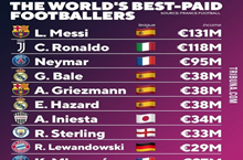 五大联赛球员年薪排行榜出炉，梅西遥遥领先