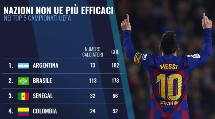 阿根廷和巴西本赛季球员进球数排在前二,五大联赛排行榜出炉