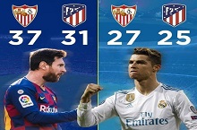 塞维利亚马竞西甲欧冠逞英雄，C罗梅西罕见同步打脸