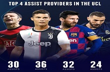 欧冠历史助攻王！吉格斯本泽马位列三四名，梅西仅第2头名意外