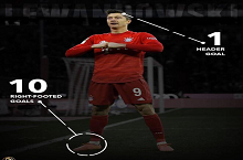 欧冠射手榜前3得分方式！莱万最多哈兰德最全面，默滕斯独树一帜