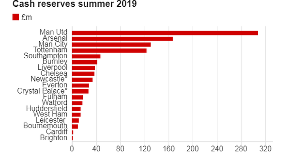英超球队现金储备曝光:阿森纳第2 曼联红条太吓人