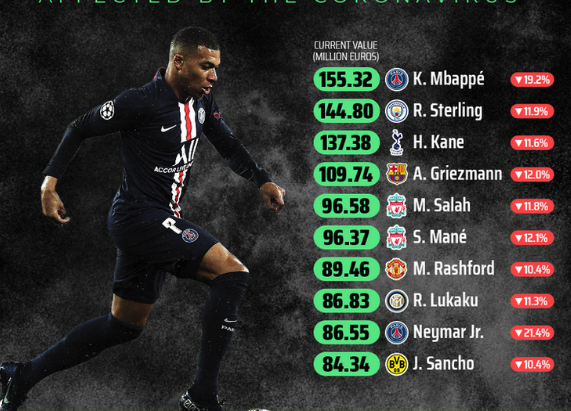 梅西不如新星三分之一,身价骤跌,内马尔也难逃降价