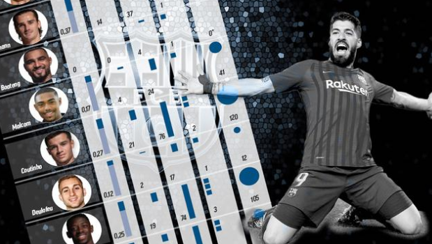 巴萨尽力找寻内马尔替代品，试错成本将近五亿，奈何天才不能被复制