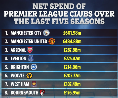 曼城6亿镑转会费遥遥领先,利物浦精打细算仅仅一个亿