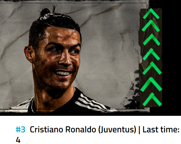 金球奖最新排名名单，内马尔居然只是第六