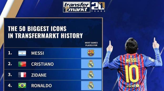 “20年50大巨星” C罗排名第二,排在他前面的果然是?