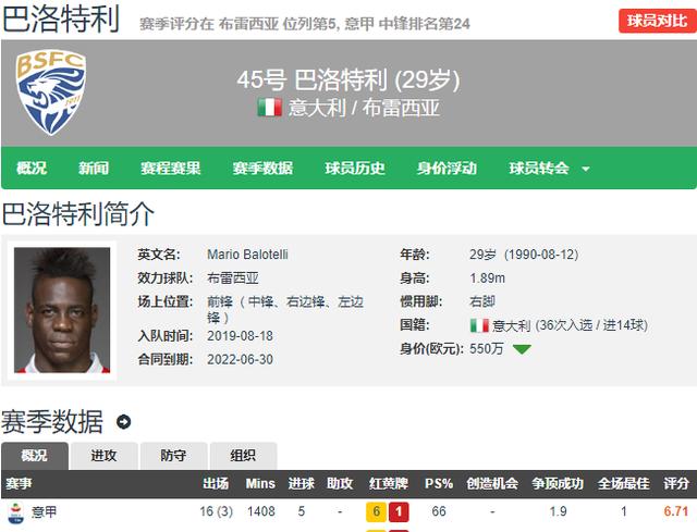 巴洛特利只能打意丙？意大利没人要只能去英超寻求机会