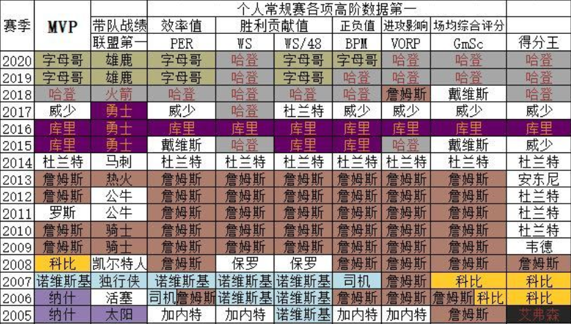 05-20赛季个人常规赛数据统计，詹皇为何被称为现役第一人