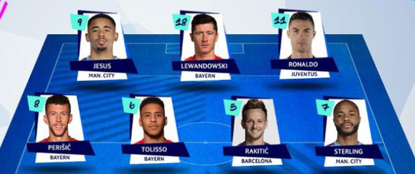 欧冠本周最佳阵容:C罗搭配莱万,梅西未被选上,拜仁五人