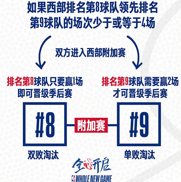 2020NBA附加赛规则 NBA2020赛季附加赛什么意思