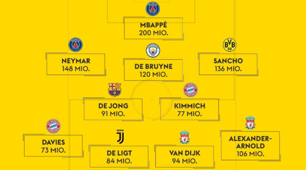 德国天空体育评选了当今足坛的身价最高11人阵容