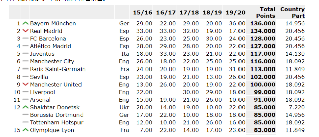 拜仁成功卫冕欧冠 本赛季拜仁欧冠赛程全胜积分榜第一