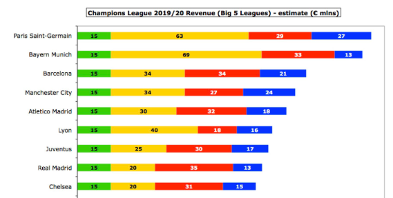巴黎虽败犹荣 欧冠总收入超拜仁排第一