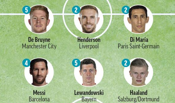 欧冠最佳阵容2020 欧冠最佳11人2020