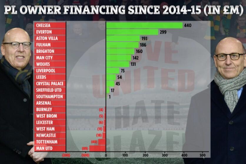曼联老板如意算盘很巧妙，五年不花钱净赚8900万