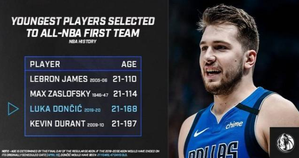 东契奇入选NBA最佳阵容一阵 成为NBA史上进入一阵第三年轻球员