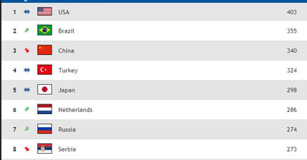 2021女排世界排名