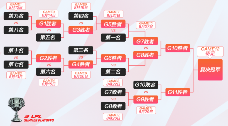 2021lpl夏季赛季后赛赛程表