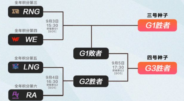 2021rng冒泡赛什么时候打