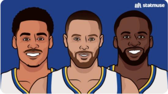 勇士防守效率97.8高居联盟第一