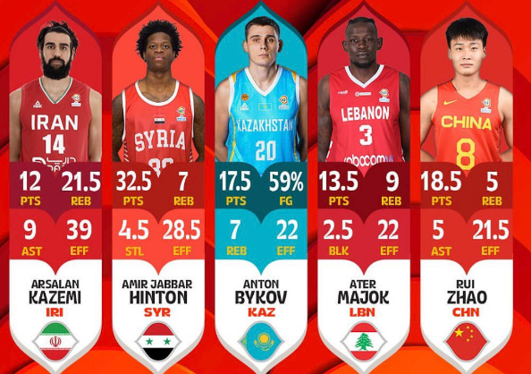 FIBA公布了男篮世预赛亚大区效率排名榜