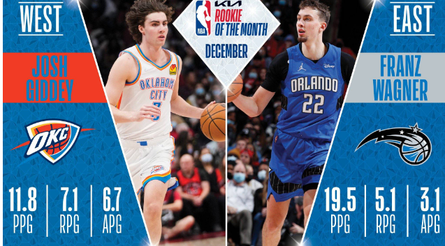 NBA12月新秀是谁