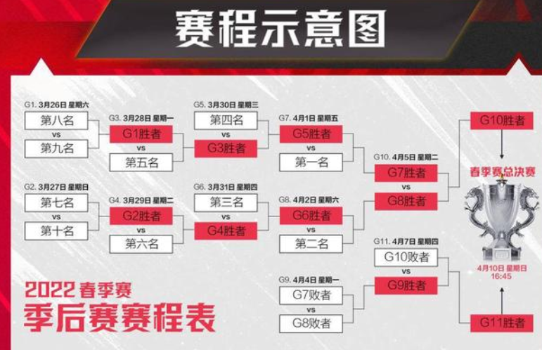 lpl春季赛2022季后赛